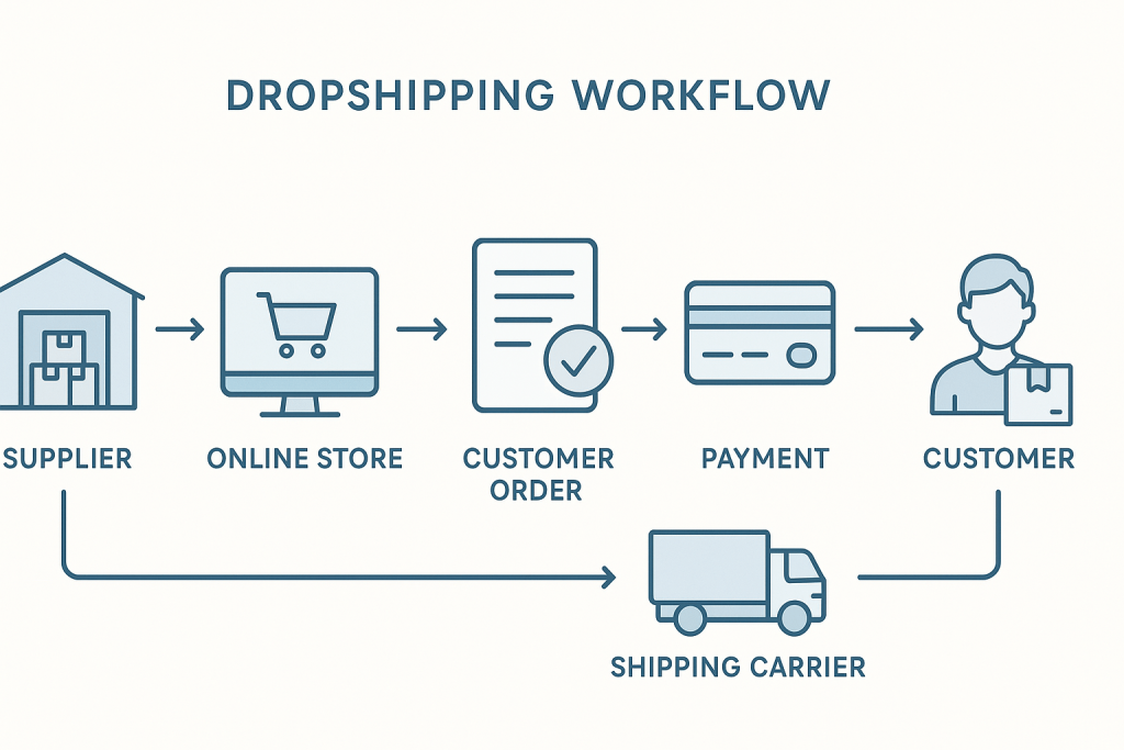 Drop shipping process